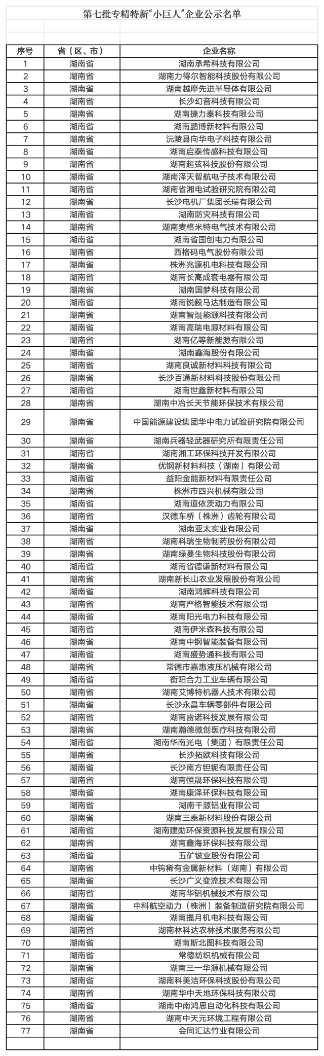 湖南新增77家“小巨人”企业 总量达593家，居全国第9位