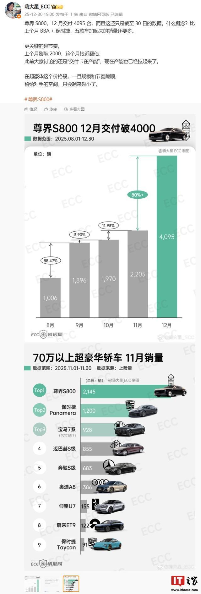 鸿蒙智行尊界S800轿车12月交付超4000台